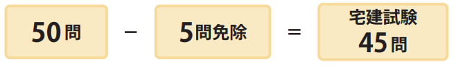 登録講習を受講すると宅建試験の50問から5問が免除され、実際の試験問題数が45問になることを示す図解