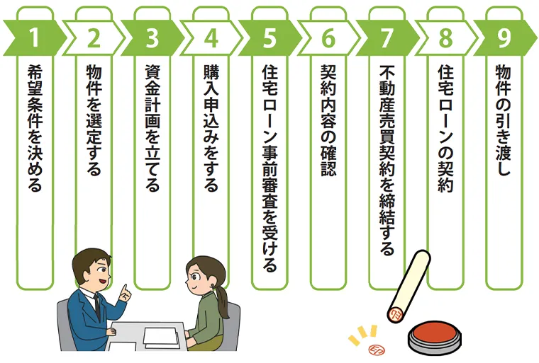 不動産購入の流れ。①希望条件を決める　②物件を選定する　③資金計画を立てる　④購入申し込みをする　⑤住宅ローン審査を受ける　⑥契約内容の確認　⑦不動産売買契約を締結する　⑧住宅ローンの契約　⑨物件の引き渡しの９つのフローに分かれている。