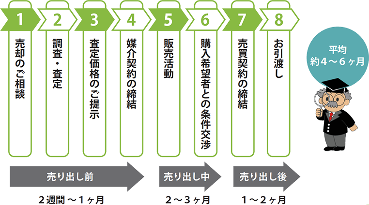 不動産売却の仲介の流れを示す全8段階のフローチャート。期間は「売り出し前」（ステップ1〜3）：2週間〜1ヶ月、「売り出し中」（ステップ4〜6）：2〜3ヶ月、「売り出し後」（ステップ7〜8）：1〜2ヶ月に分かれており、全体の平均期間は約4〜6ヶ月。