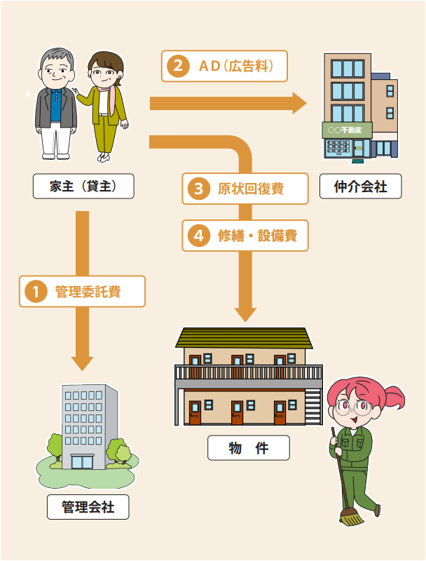 家主（貸主）から発生する主な費用の相関図。家主から管理会社へ支払う『1. 管理委託費』、仲介会社へ支払う『2. AD（広告料）』、そして物件に対して発生する『3. 原状回復費』『4. 修繕・設備費』の流れが、人物、建物、アパートのイラストで描かれています。