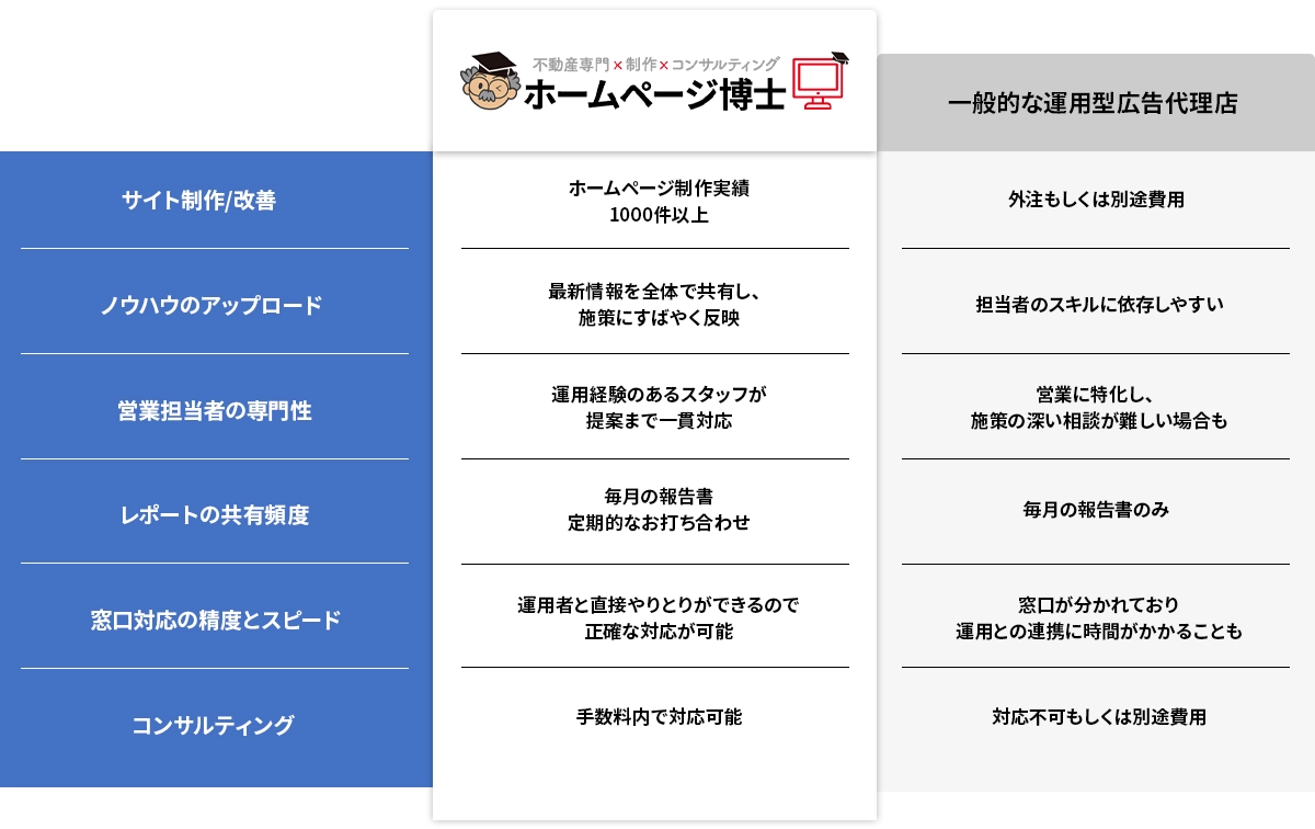 ホームページ博士と一般的な広告代理店との違い　比較表
